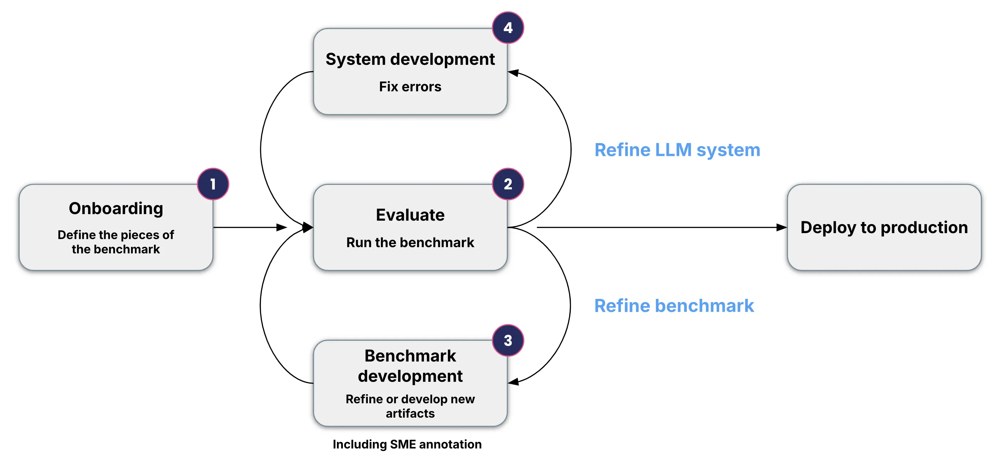 GenAIEvaluationInFourSteps.webp