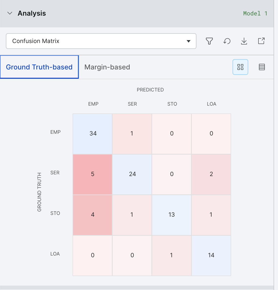 Analysis GT confusion matrix