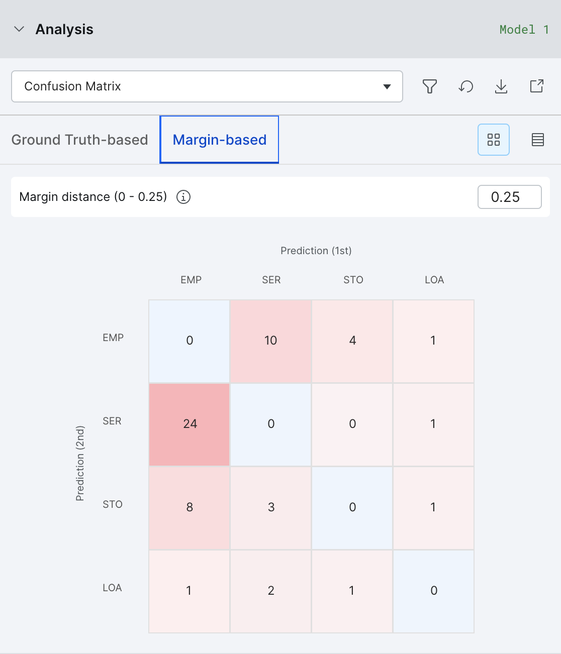 Analysis margin confusion matrix