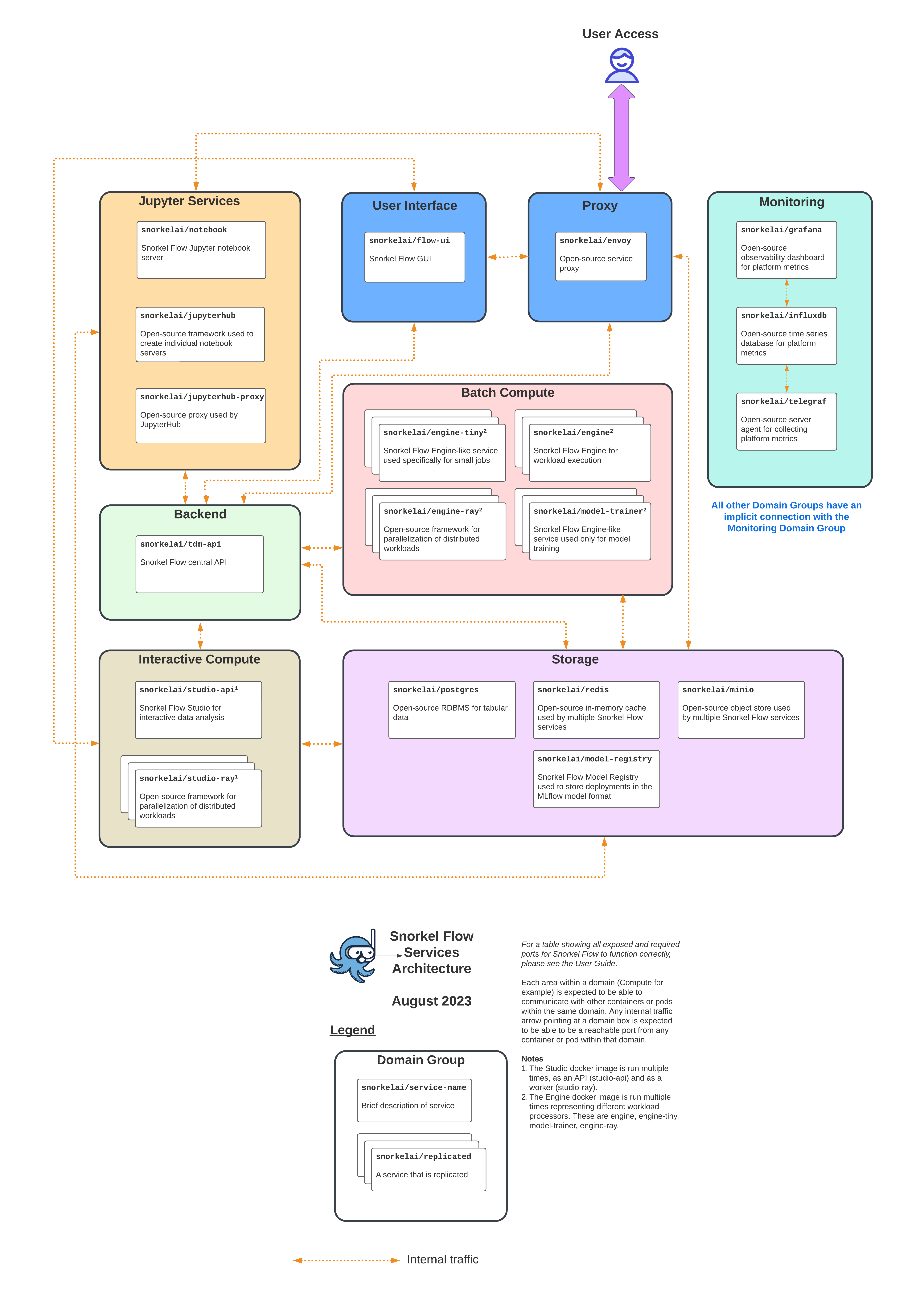 Copy of DRAFT - Snorkel Flow Services Architecture August 2023.webp