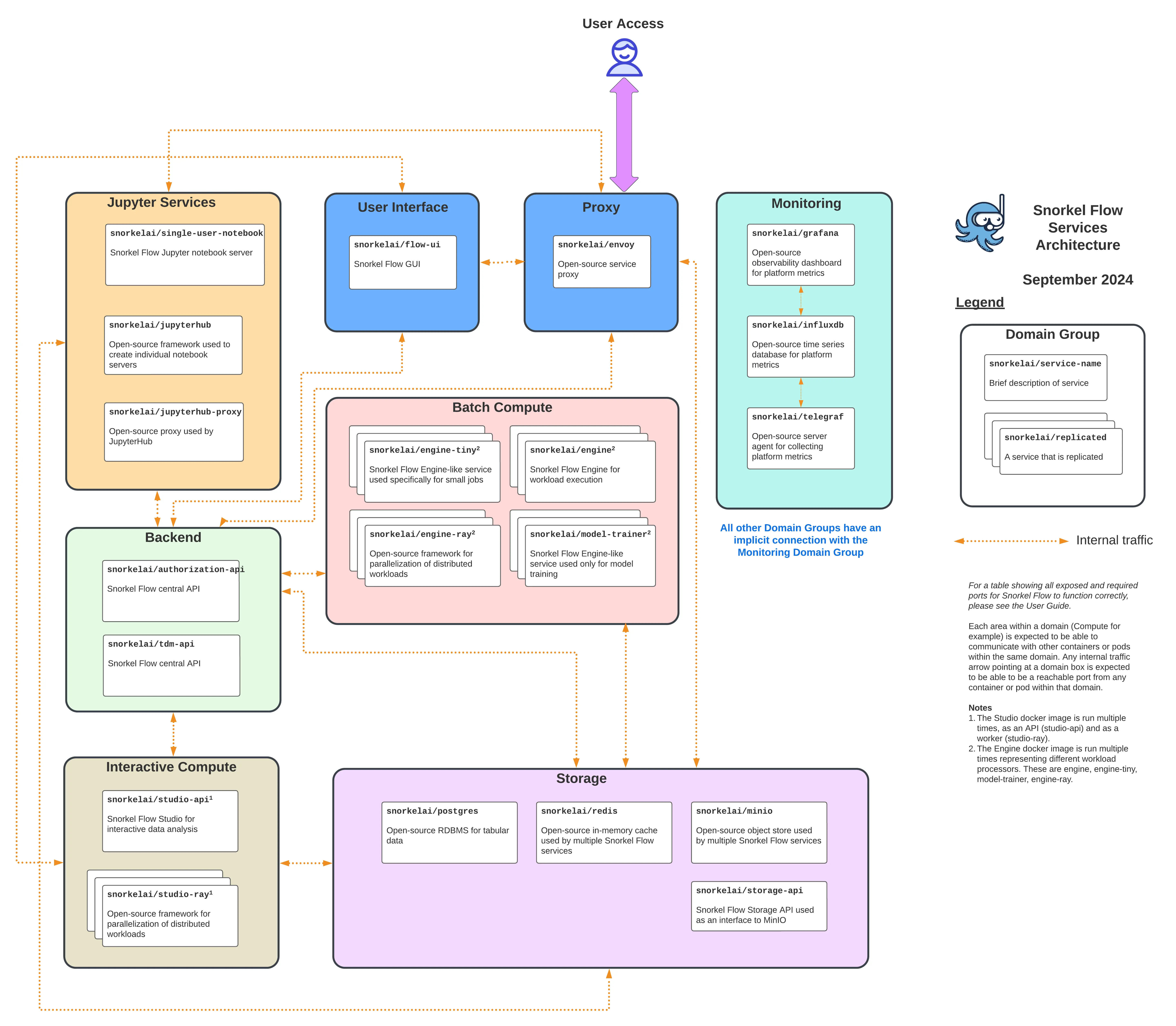 Snorkel Flow Services Architecture diagram Sept 2024.webp